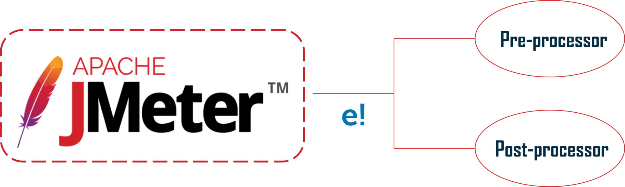 Top 30 JMeter Interview Questions and Answers in 2025