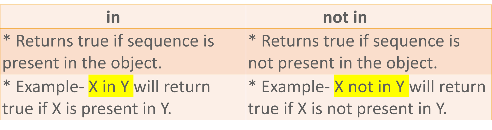 Operators In Python : All You Need To Know | Edureka