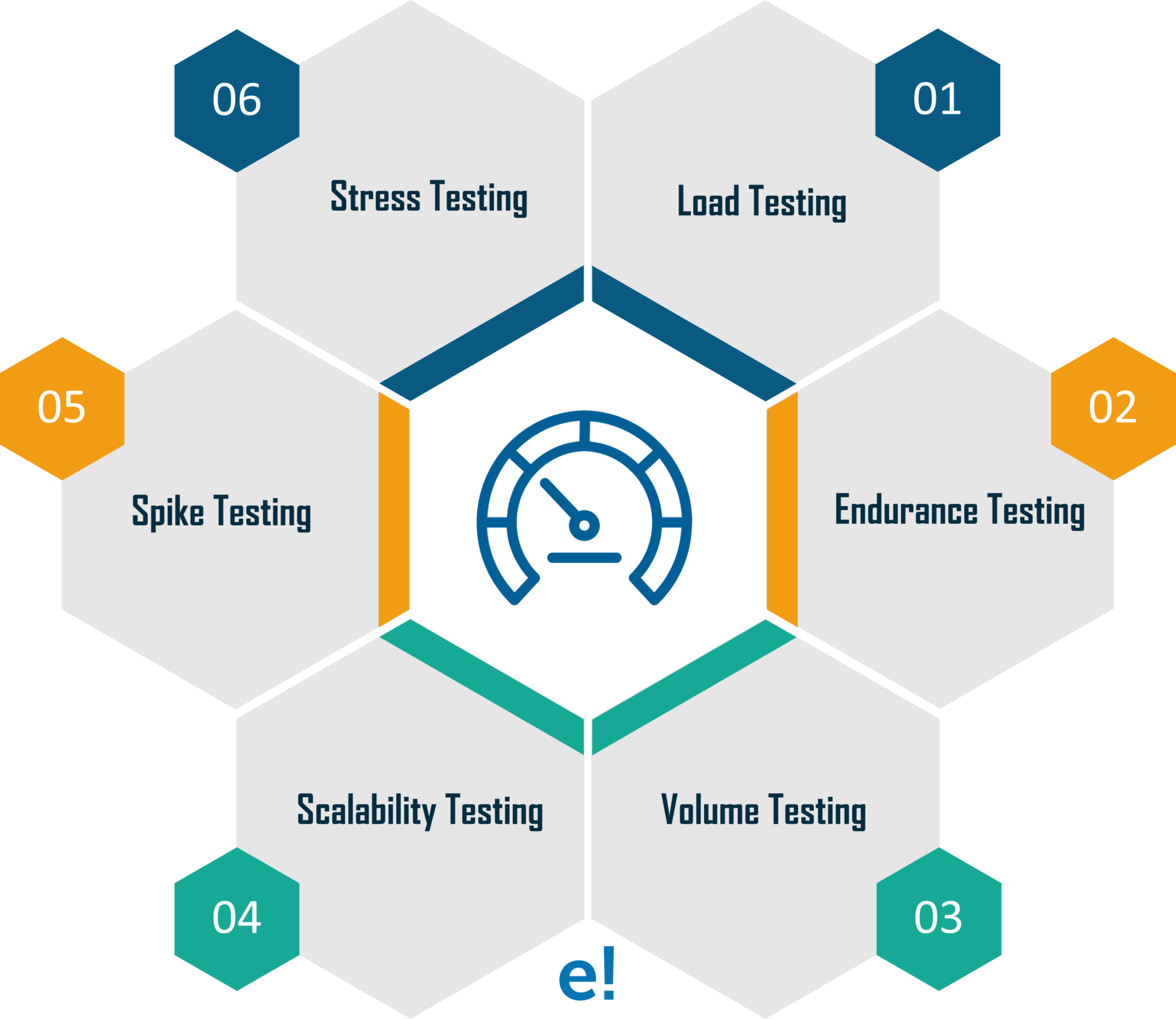 Testing types. Performance Testing. Test of Endurance легальность. Spike Testing. Regration Testing Tools.