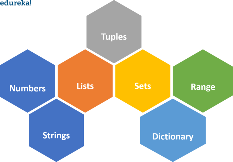 Python Data Types and Variables for Beginners | Edureka