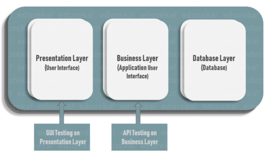 What is API Testing? | Introduction to API Testing with Examples | Edureka