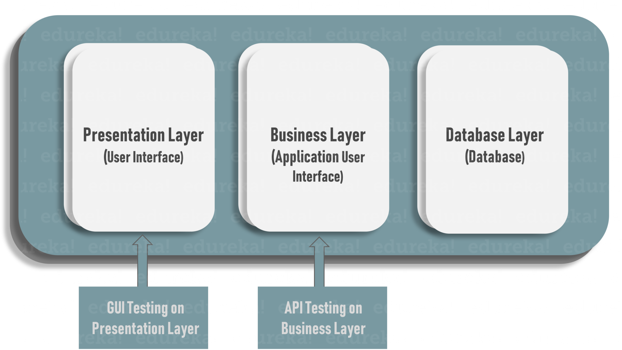 Basic Api Testing Interview Questions