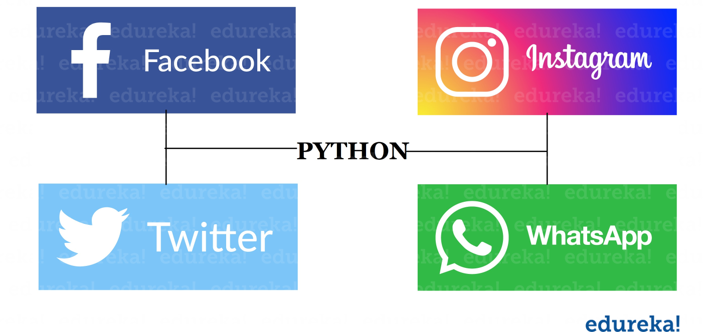 How to Learn Python 3 from Scratch | A Beginners Guide | Edureka