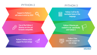 How to Learn Python 3 from Scratch | A Beginners Guide | Edureka