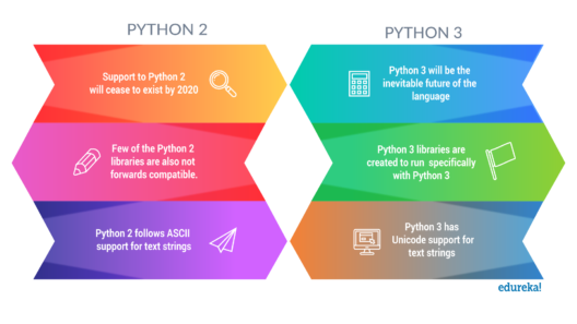 How to Learn Python 3 from Scratch | A Beginners Guide | Edureka