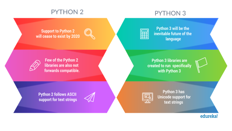 How to Learn Python 3 from Scratch | A Beginners Guide | Edureka