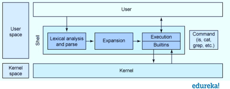 Types of Shells in Linux | 5 Most Popular Shells in Linux | Edureka