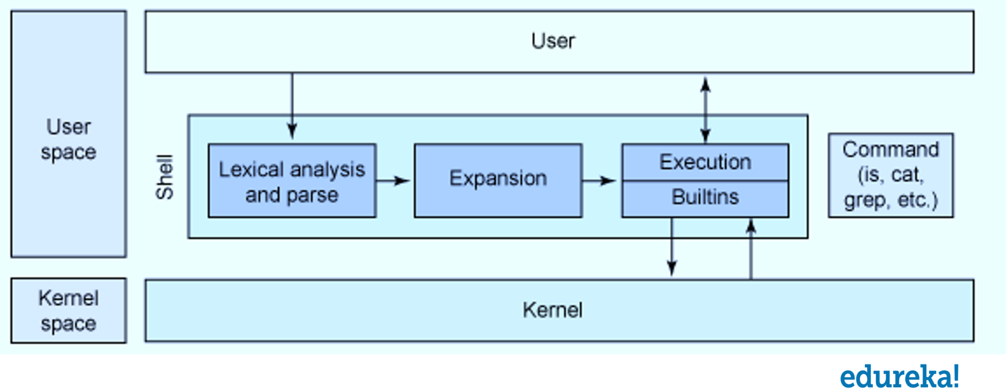 Types of Shells in Linux | 5 Most Popular Shells in Linux | Edureka