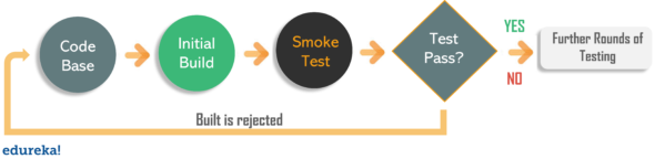 What Is Smoke Testing? Introduction To Smoke Testing 