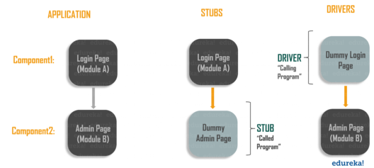 What is Integration Testing? | How to perform integration testing ...