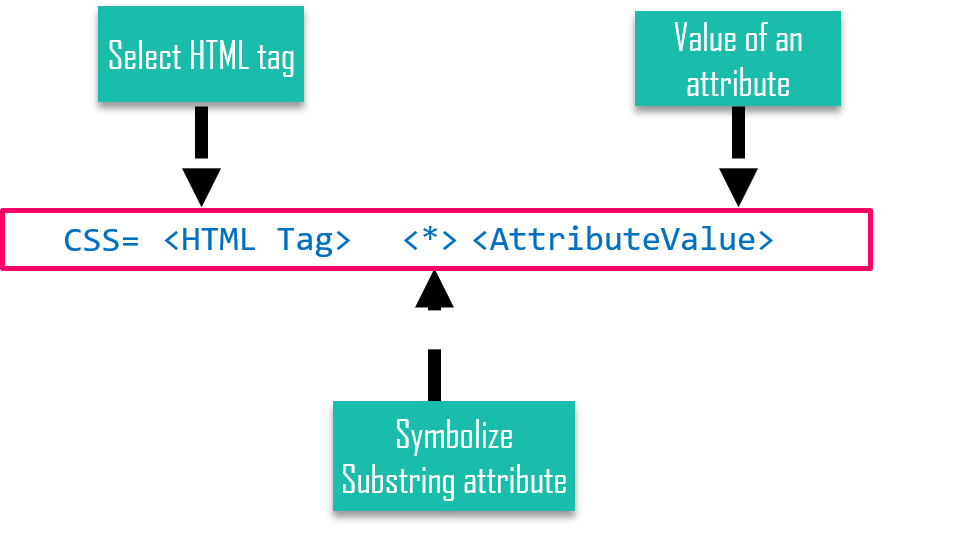 Css селекторы selenium