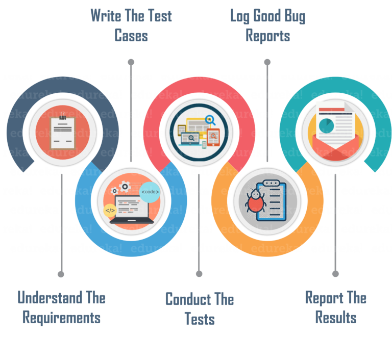 What is Manual Testing? | Fundamentals of Software Testing | Edureka