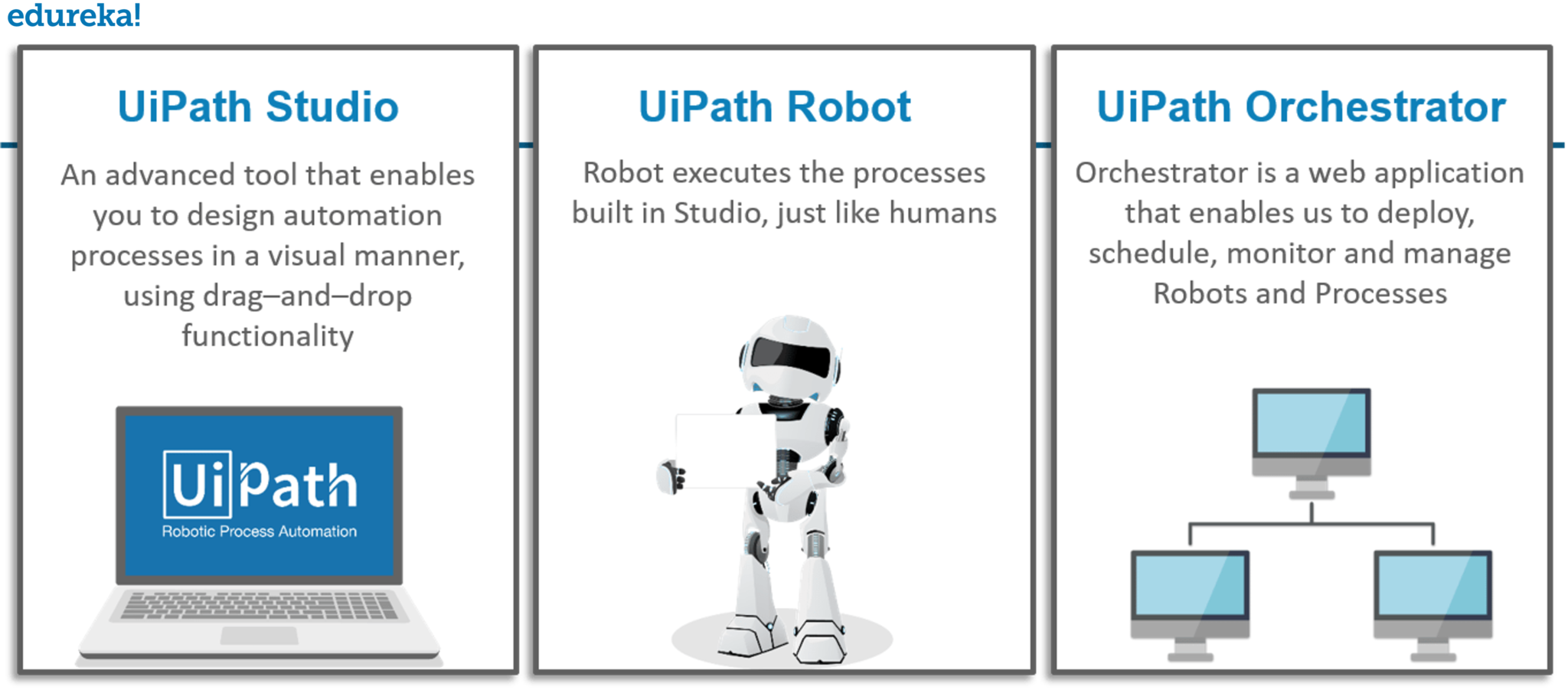UiPath RPA Architecture UiPath Studio Robot Orchestrator Edureka UiPath RPA Architecture UiPath Studio Robot Orchestrator Edureka