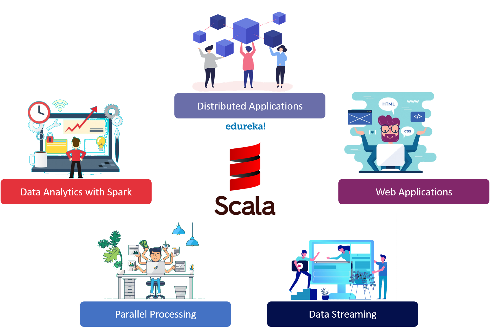 What is Scala? A Complete Guide to Scala Programming | Edureka