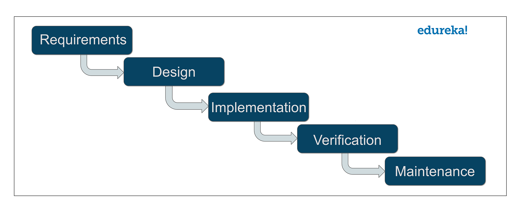 DevOps LifeCycle: 5 Different Phases of DevOps [Explained]
