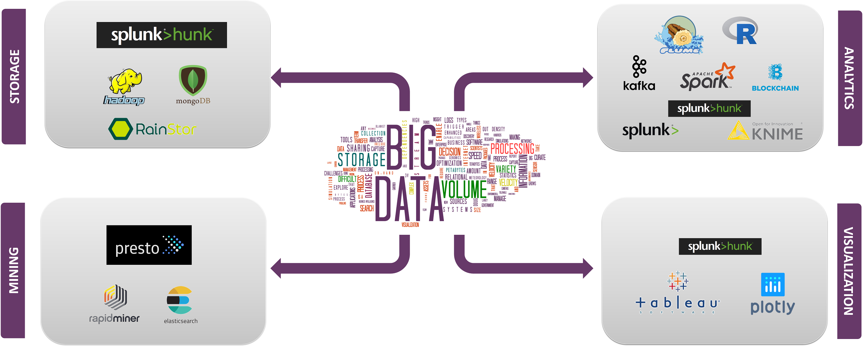 Top Big Data Technologies that you Need to know | Edureka