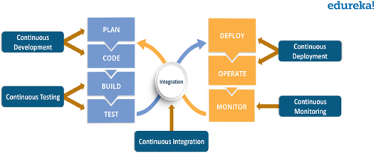 DevOps LifeCycle: 5 Different Phases of DevOps [Explained]