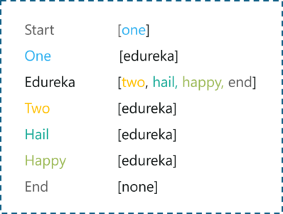 Array of Markov Chain Pairs - Introduction To Markov Chains - Edureka