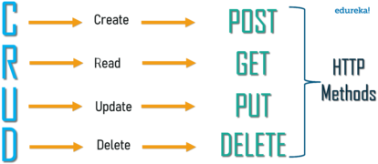 What Is REST API? | RESTful API Tutorial For Beginners | Edureka