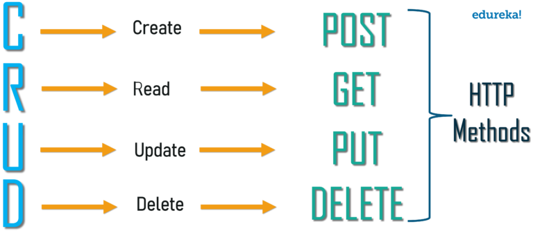 What Is REST API? | RESTful API Tutorial For Beginners | Edureka