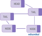 Linked List in Java | Implement LinkedList with Examples | Edureka