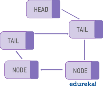 Linked List in Java | Implement LinkedList with Examples | Edureka