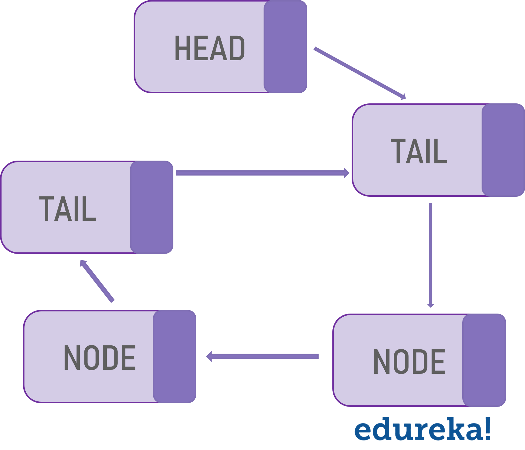 Linked List in Java | Implement LinkedList with Examples | Edureka