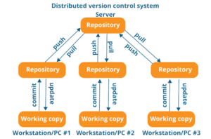 Distributed-Version-Control-System-Workflow-What-Is-Git-Edureka-768x508-300x198.png