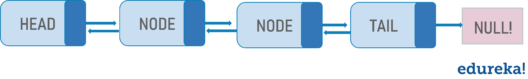 Linked List in Java | Implement LinkedList with Examples | Edureka