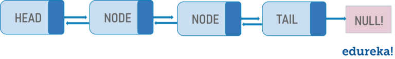 Linked List in Java | Implement LinkedList with Examples | Edureka