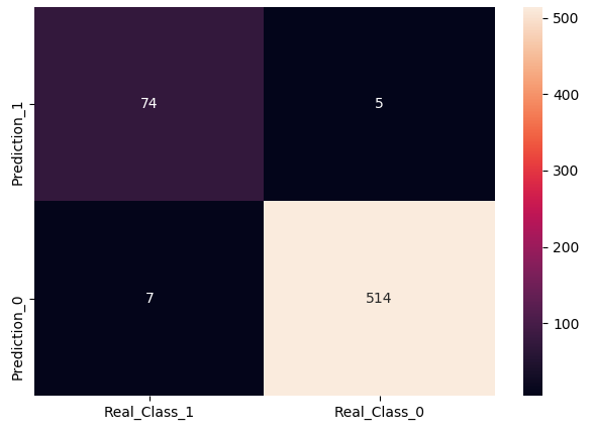 Heatmap - Искусственный интеллект с Python - Edureka