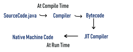 Java Architecture and its Components | JVM, JRE and JDK | Edureka