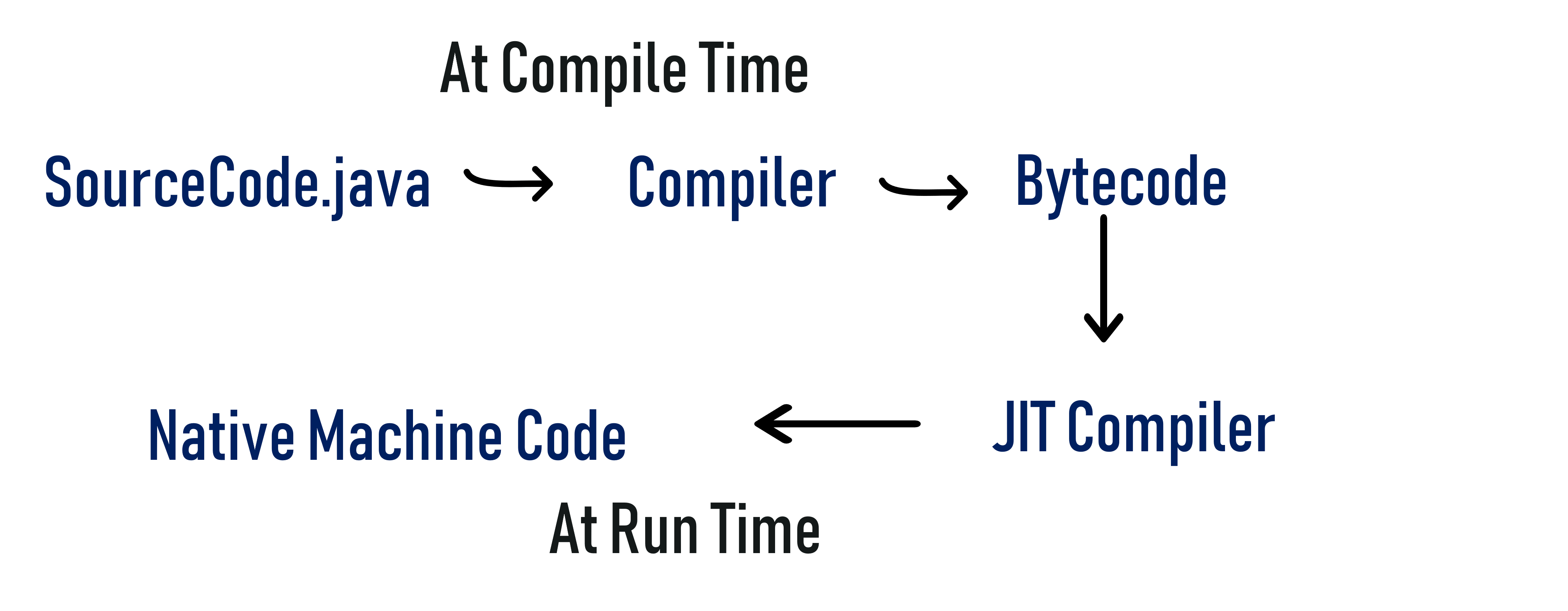 Java compiler