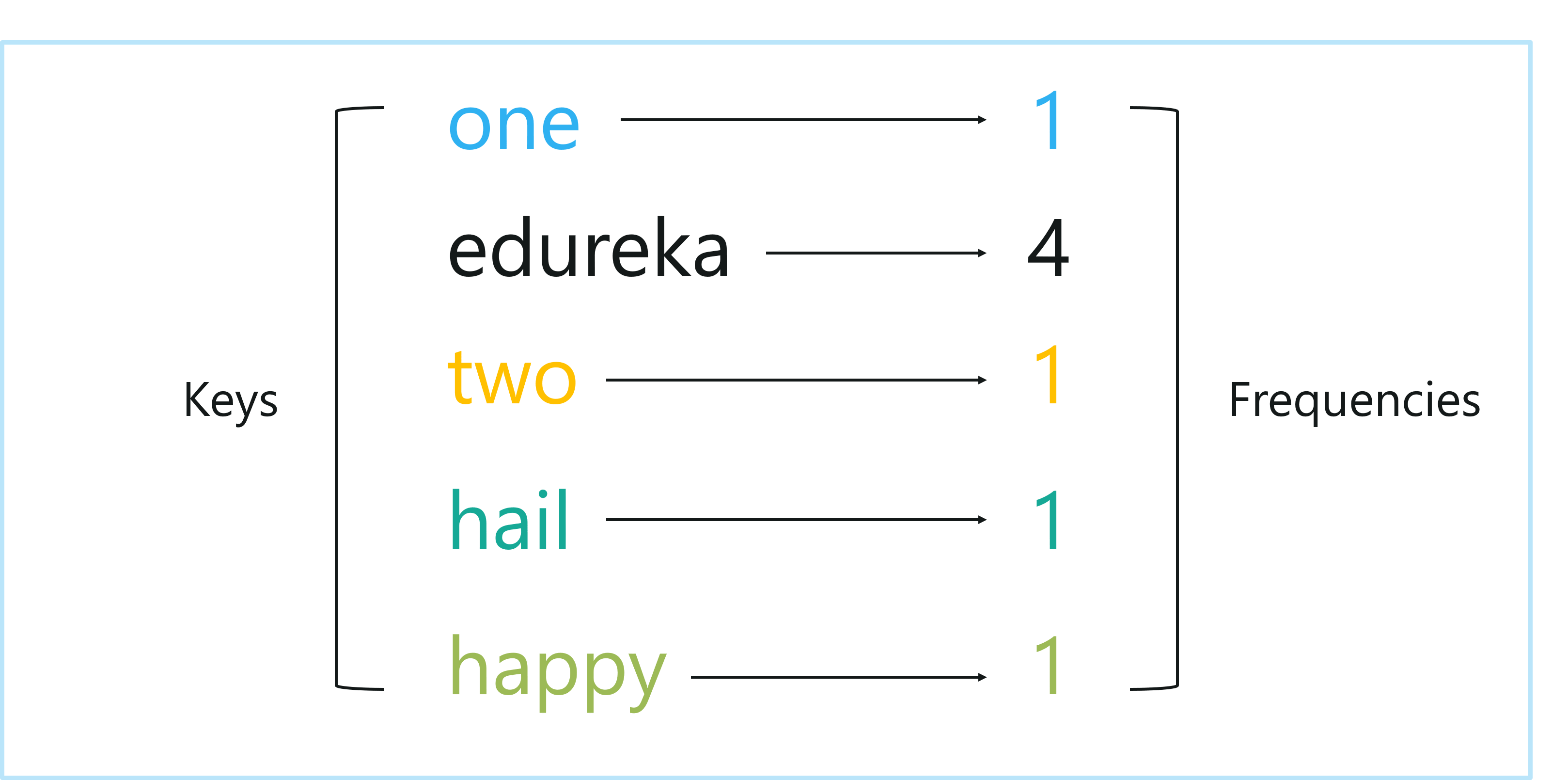 Keys And Frequencies - Introduction To Markov Chains - Edureka