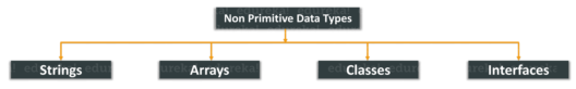 Data Types in Java | Primitive and Non-Primitive Data Types | Edureka