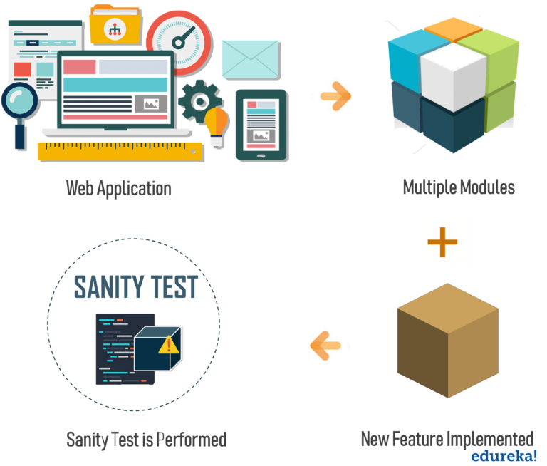 Sanity Testing что это примеры. Санити приложение. Санити его характеристики веп.