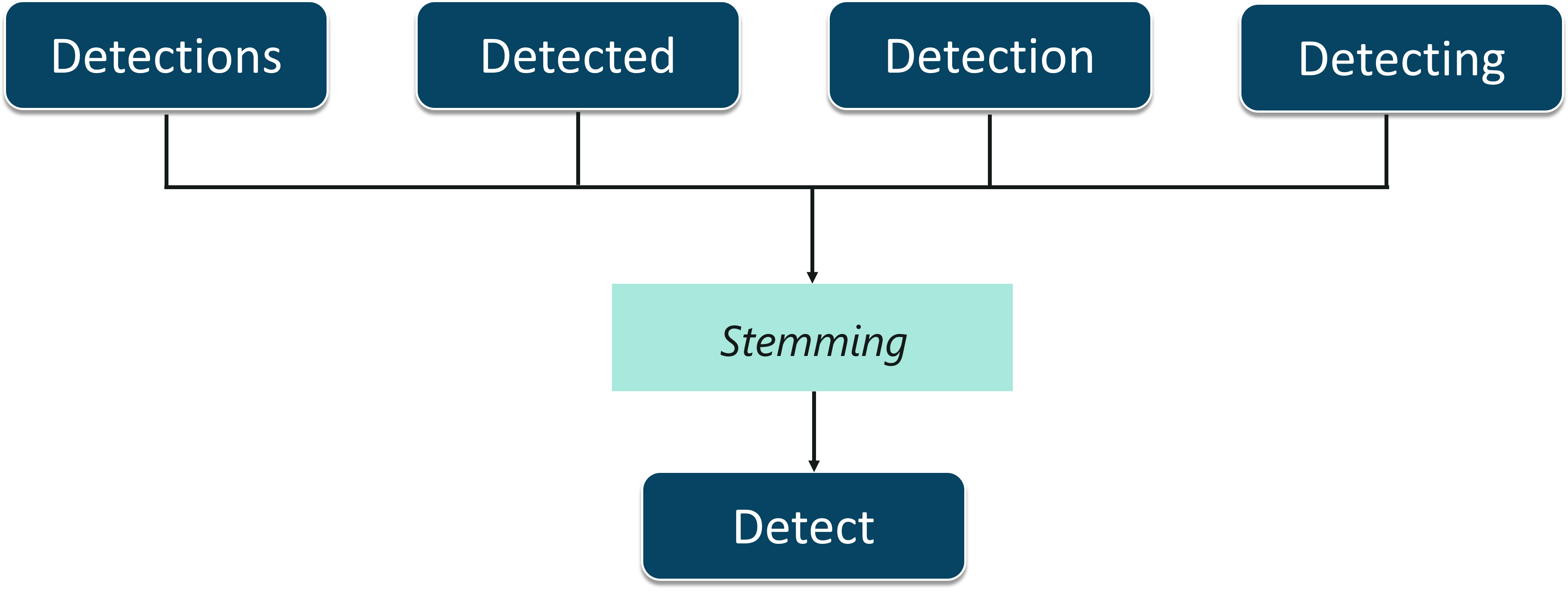 Stemming - Искусственный интеллект с Python - Edureka