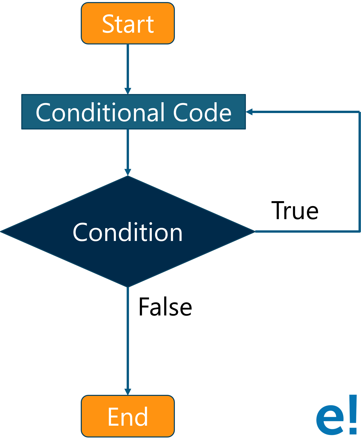 java do while loop with user input