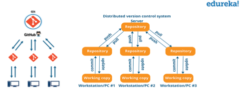 DevOps LifeCycle: 5 Different Phases of DevOps [Explained]