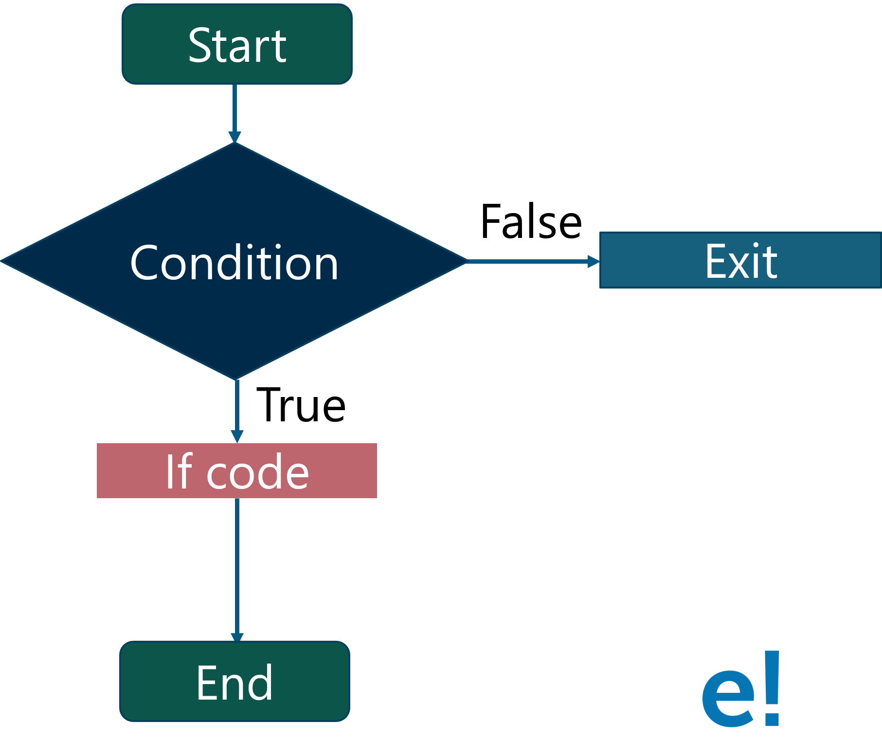 True code. How created JAVASCRIPT.