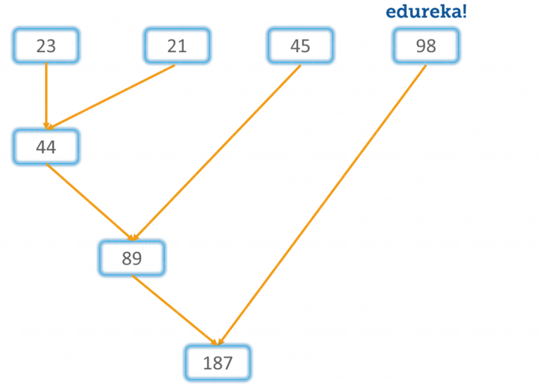 Функция map python. Функция Map:синтаксис питон. Редьюс в питоне. Filter Map Python. Import reduce питон.