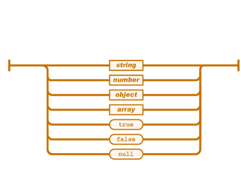 What is JSON? Know how it Works with Examples - Edureka