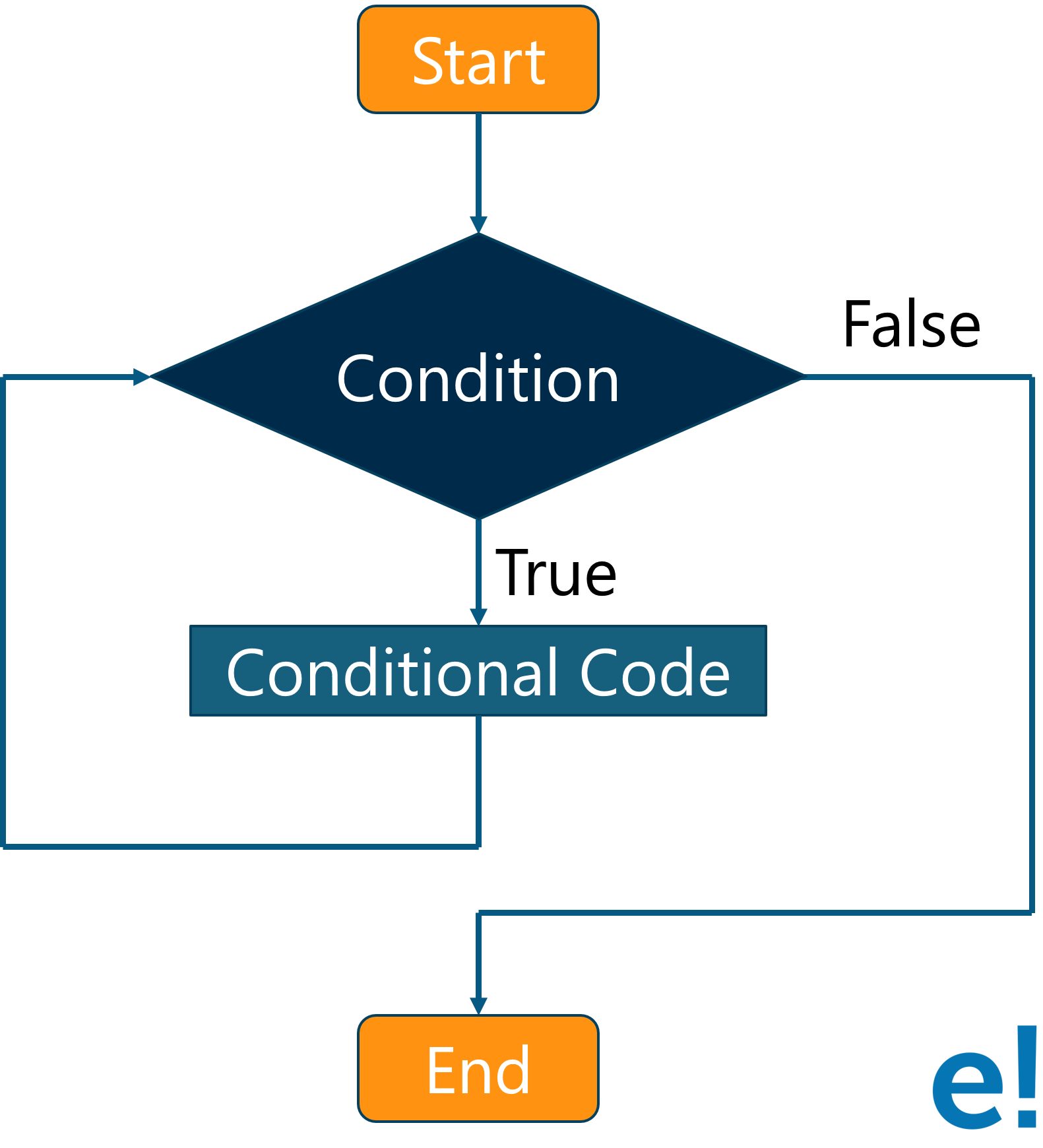 False then. Цикл while JAVASCRIPT. Цикл while java. While js. While loop цикл.