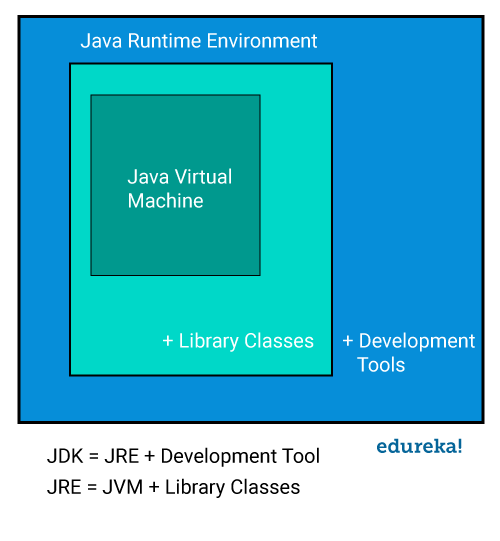 Java Architecture And Its Components Jvm Jre And Jdk Edureka 5547