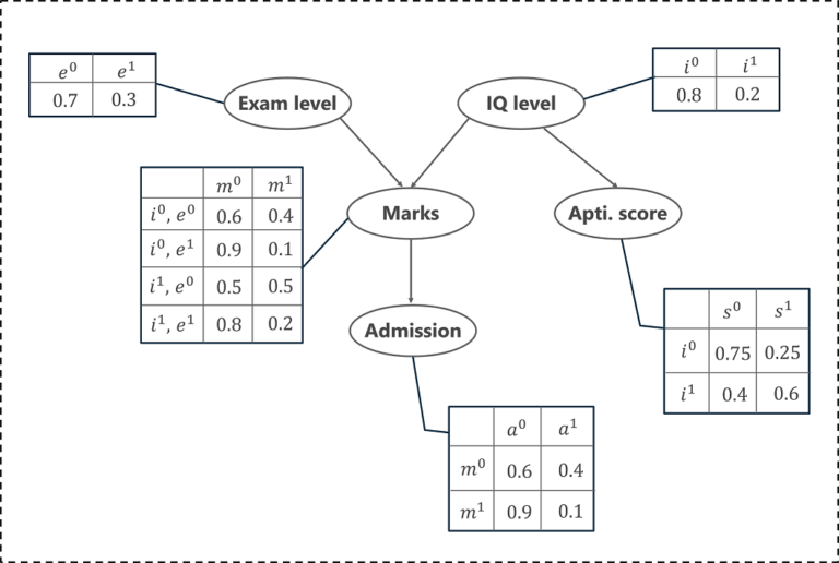 Bayesian Networks In Python Tutorial - Bayesian Net Example | Edureka