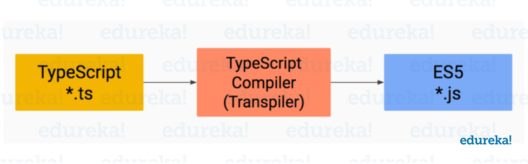 What is Angular? | Getting Started With Angular | Edureka