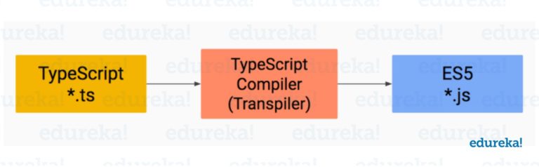 What is Angular? | Getting Started With Angular | Edureka