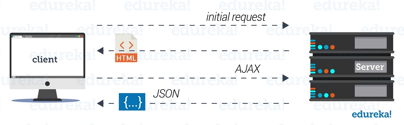 SPA-what is angular-edureka