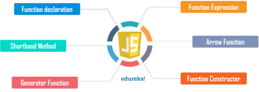 Important JavaScript Functions You Need to Know About | Edureka