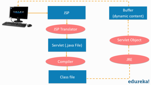 What is JSP? Introduction to Java Server Pages | Edureka